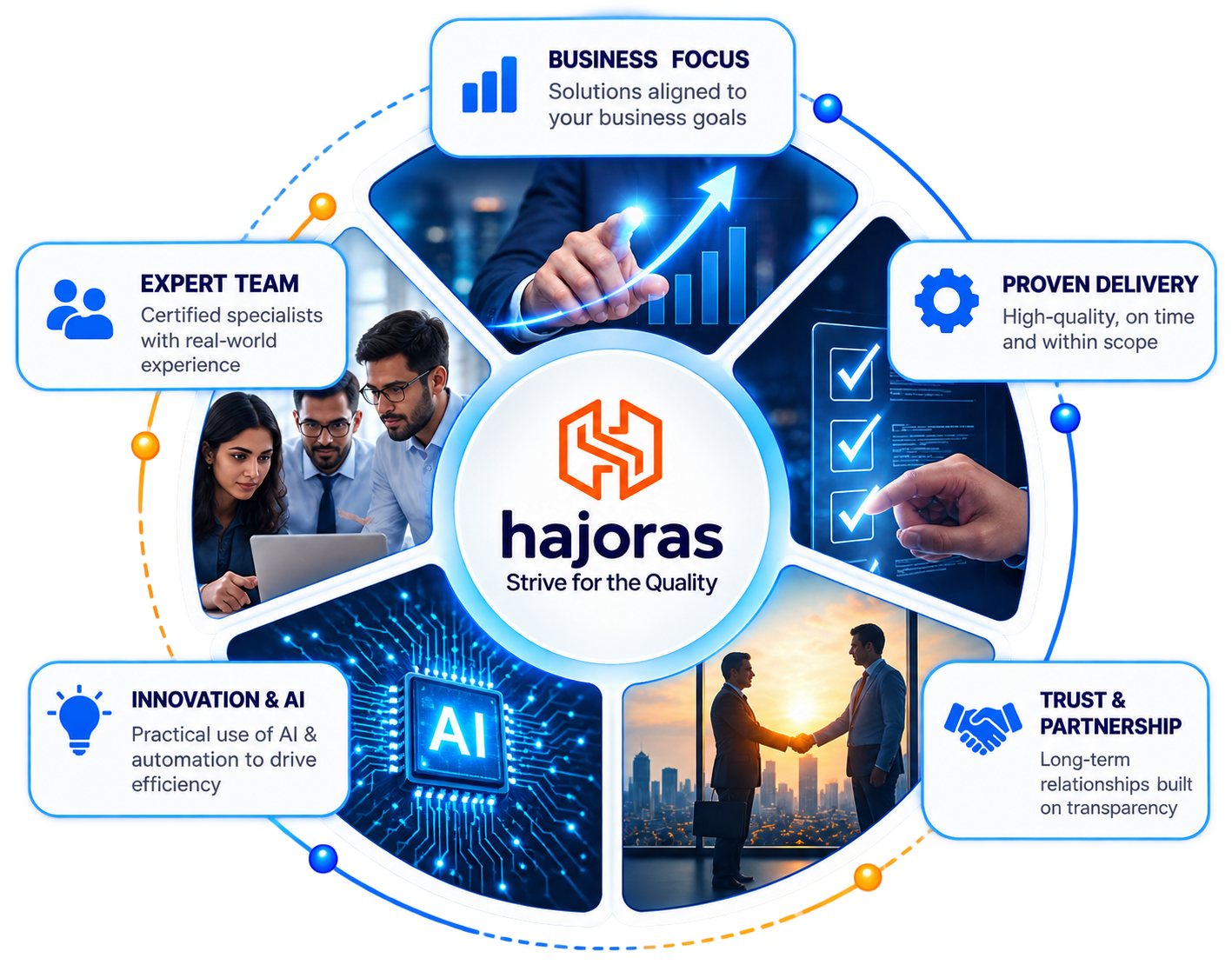 Hajoras Business Impact